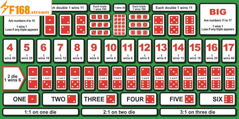 Sicbo hay còn gọi là Tài Xỉu là một trò chơi casino hấp dẫn